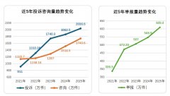 具体问题集中正在产质量量问题、退货胶葛、共